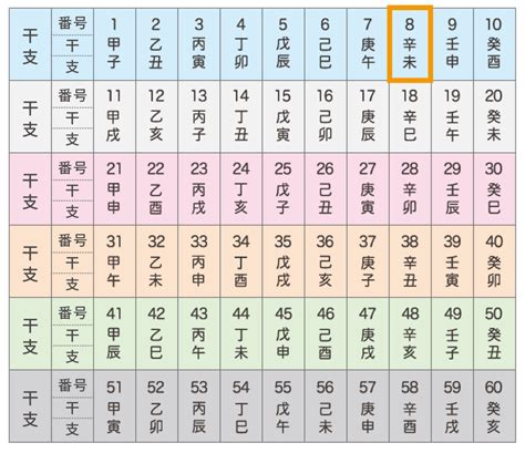 六十干支表|干支・納音の一覧・早見表（五行・選日・120年分の。